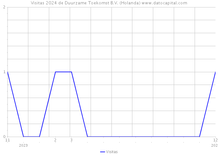 Visitas 2024 de Duurzame Toekomst B.V. (Holanda) 