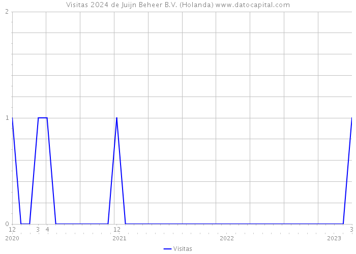 Visitas 2024 de Juijn Beheer B.V. (Holanda) 