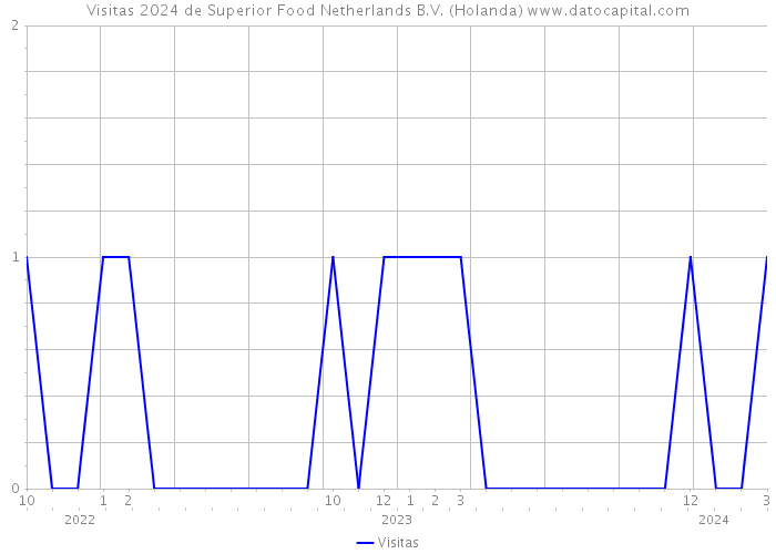 Visitas 2024 de Superior Food Netherlands B.V. (Holanda) 