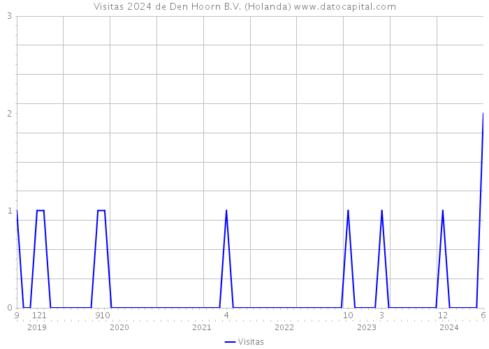 Visitas 2024 de Den Hoorn B.V. (Holanda) 