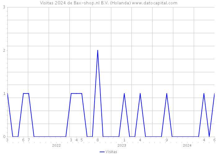 Visitas 2024 de Bax-shop.nl B.V. (Holanda) 