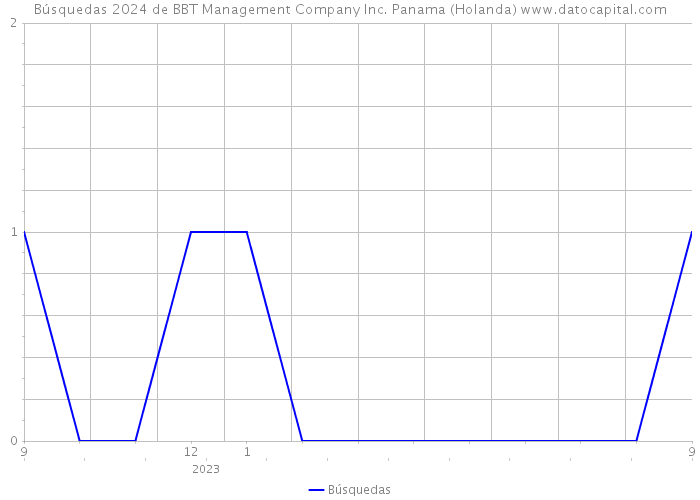 Búsquedas 2024 de BBT Management Company Inc. Panama (Holanda) 