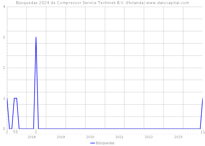 Búsquedas 2024 de Compressor Service Techniek B.V. (Holanda) 