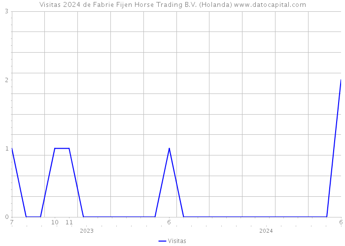 Visitas 2024 de Fabrie Fijen Horse Trading B.V. (Holanda) 