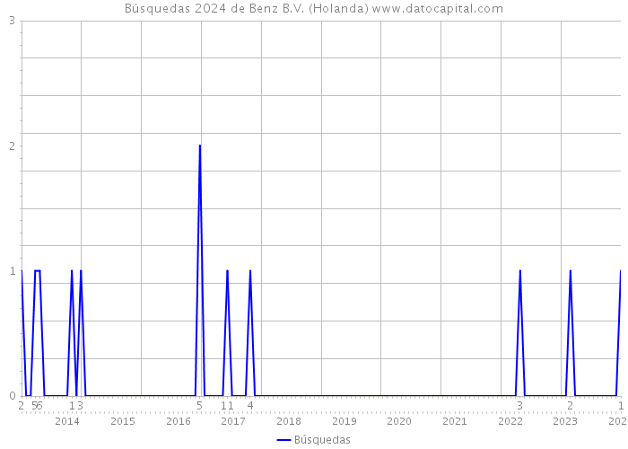 Búsquedas 2024 de Benz B.V. (Holanda) 