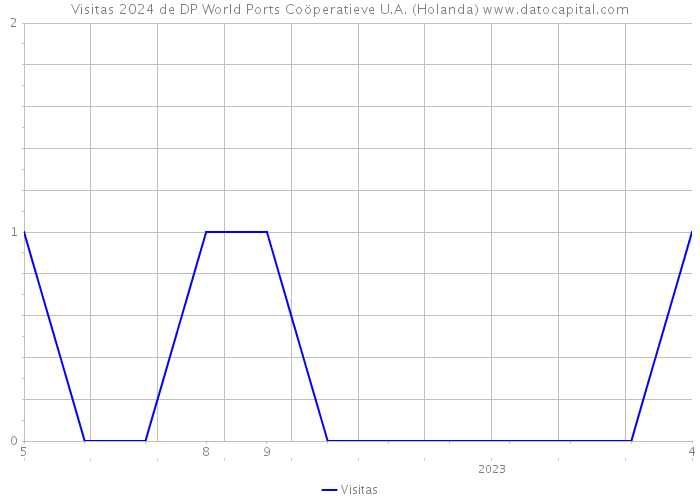Visitas 2024 de DP World Ports Coöperatieve U.A. (Holanda) 