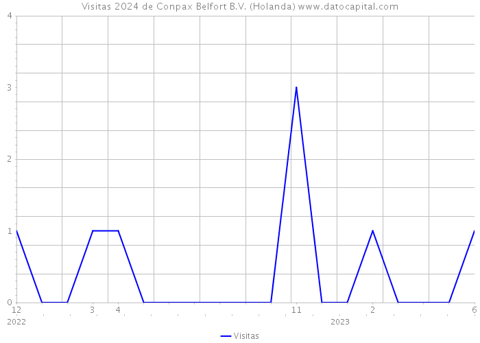 Visitas 2024 de Conpax Belfort B.V. (Holanda) 