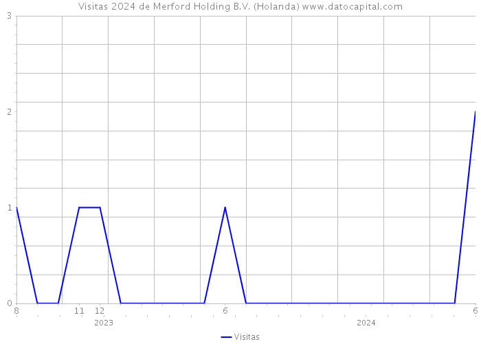 Visitas 2024 de Merford Holding B.V. (Holanda) 