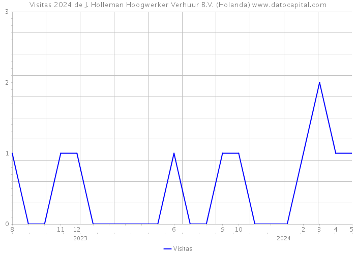 Visitas 2024 de J. Holleman Hoogwerker Verhuur B.V. (Holanda) 