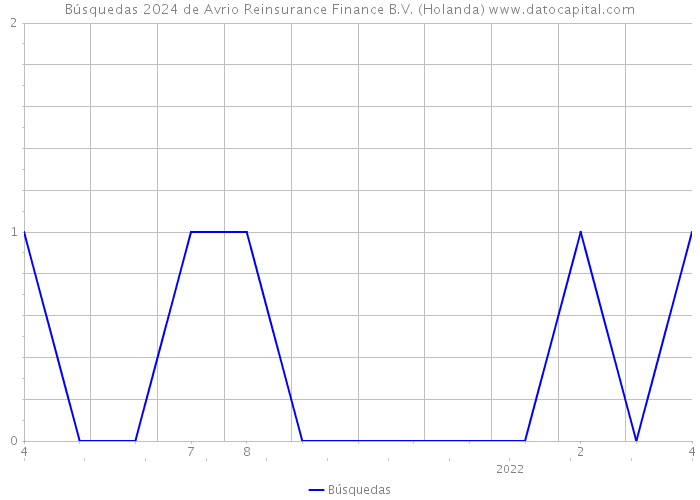 Búsquedas 2024 de Avrio Reinsurance Finance B.V. (Holanda) 