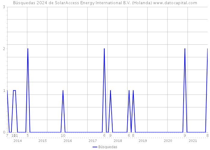 Búsquedas 2024 de SolarAccess Energy International B.V. (Holanda) 