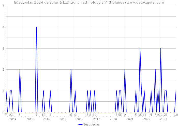 Búsquedas 2024 de Solar & LED Light Technology B.V. (Holanda) 