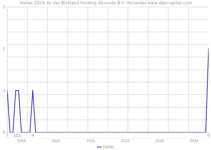 Visitas 2024 de Van Blokland Holding Abcoude B.V. (Holanda) 
