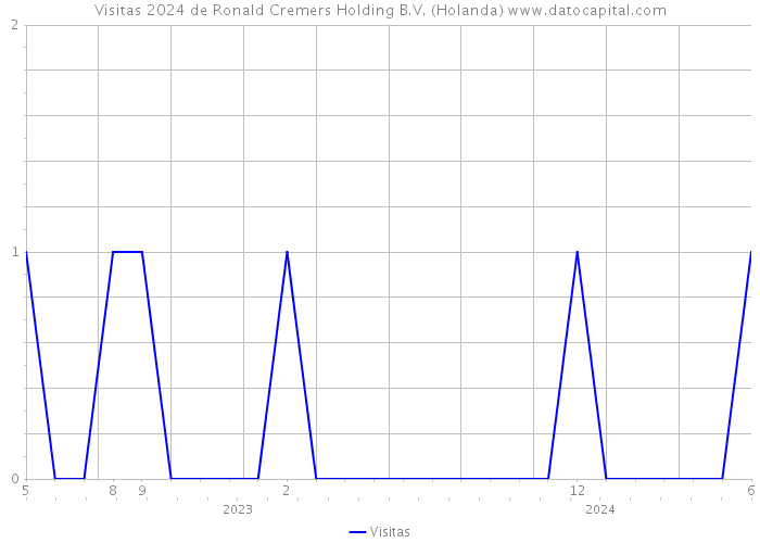 Visitas 2024 de Ronald Cremers Holding B.V. (Holanda) 