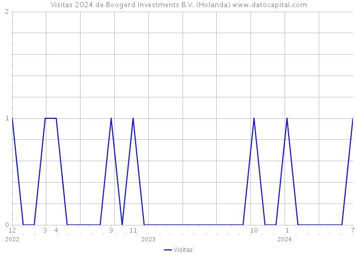 Visitas 2024 de Boogerd Investments B.V. (Holanda) 