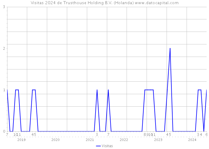 Visitas 2024 de Trusthouse Holding B.V. (Holanda) 