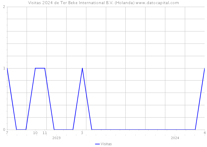 Visitas 2024 de Ter Beke International B.V. (Holanda) 