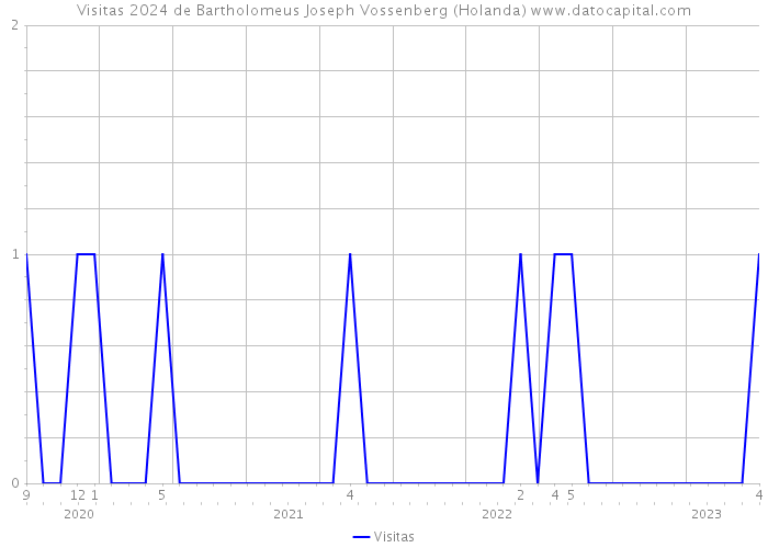 Visitas 2024 de Bartholomeus Joseph Vossenberg (Holanda) 