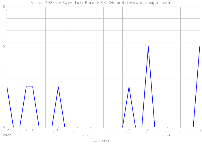 Visitas 2024 de Sweet Lake Europe B.V. (Holanda) 