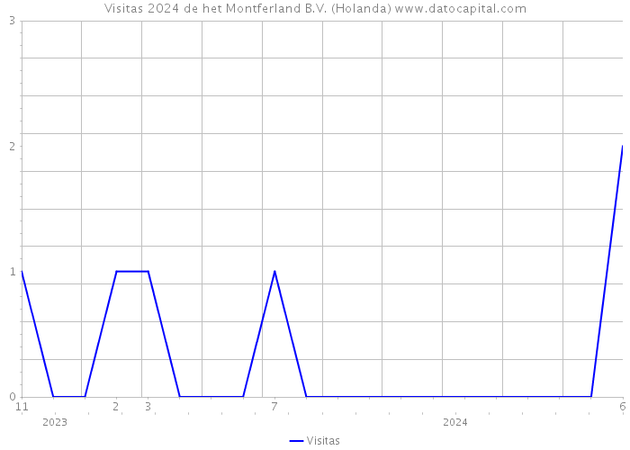 Visitas 2024 de het Montferland B.V. (Holanda) 