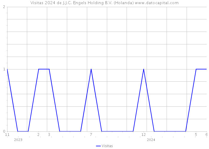 Visitas 2024 de J.J.C. Engels Holding B.V. (Holanda) 