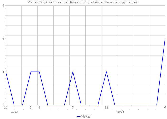 Visitas 2024 de Spaander Invest B.V. (Holanda) 