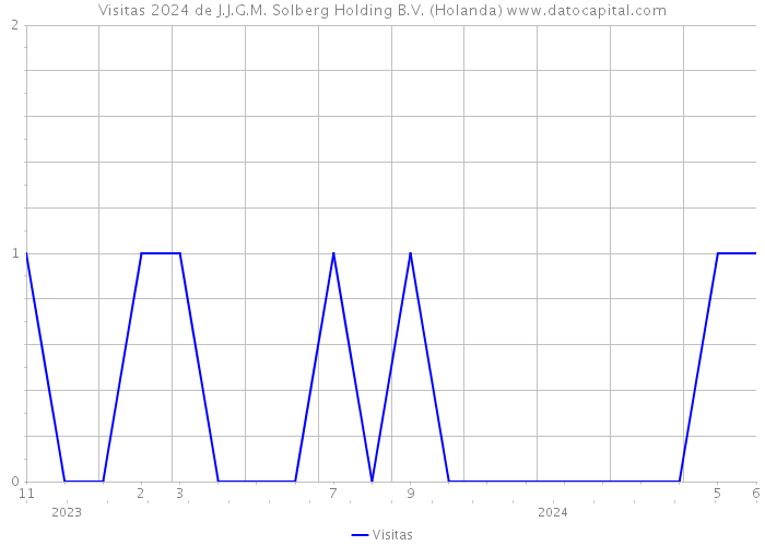 Visitas 2024 de J.J.G.M. Solberg Holding B.V. (Holanda) 