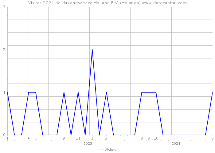 Visitas 2024 de Uitzendservice Holland B.V. (Holanda) 