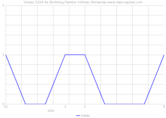 Visitas 2024 de Stichting Familie Völlmar (Holanda) 