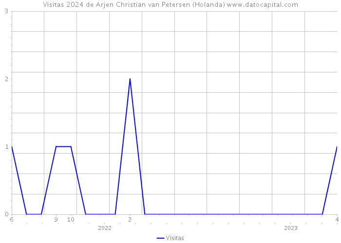 Visitas 2024 de Arjen Christian van Petersen (Holanda) 