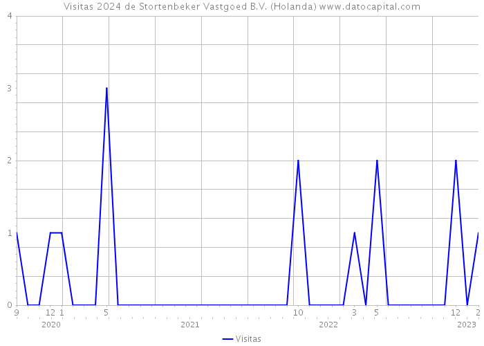 Visitas 2024 de Stortenbeker Vastgoed B.V. (Holanda) 