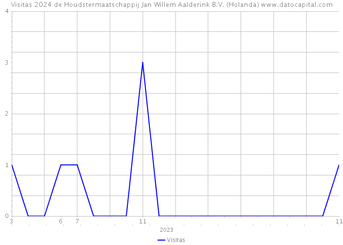 Visitas 2024 de Houdstermaatschappij Jan Willem Aalderink B.V. (Holanda) 