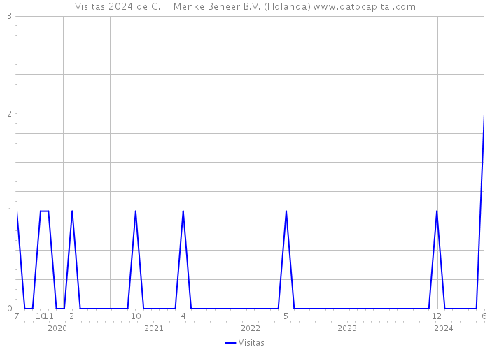 Visitas 2024 de G.H. Menke Beheer B.V. (Holanda) 