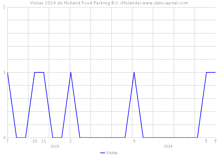 Visitas 2024 de Holland Food Packing B.V. (Holanda) 
