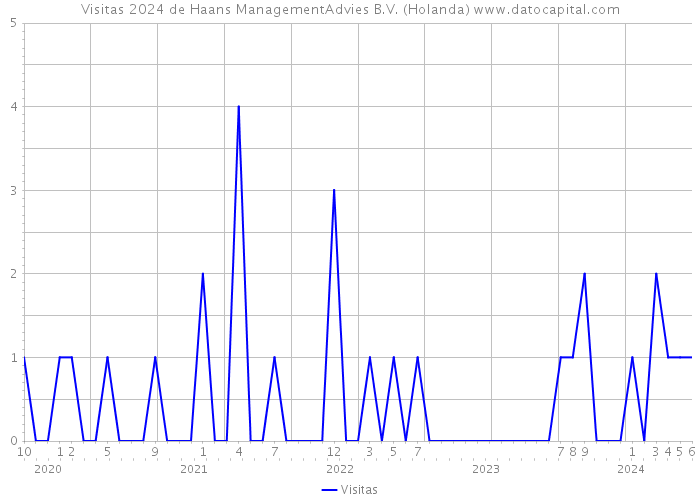 Visitas 2024 de Haans ManagementAdvies B.V. (Holanda) 