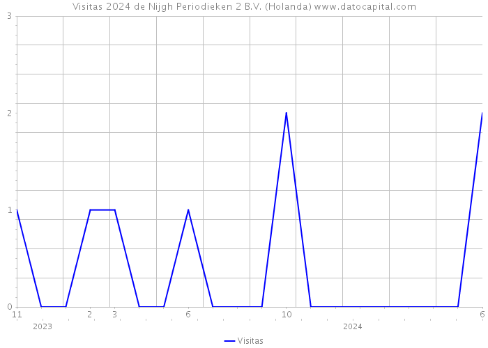 Visitas 2024 de Nijgh Periodieken 2 B.V. (Holanda) 