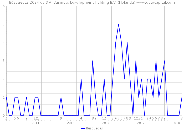 Búsquedas 2024 de S.A. Business Development Holding B.V. (Holanda) 