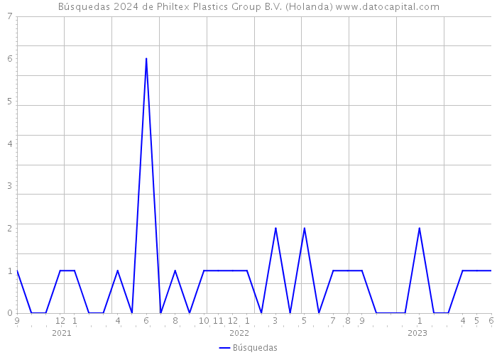 Búsquedas 2024 de Philtex Plastics Group B.V. (Holanda) 