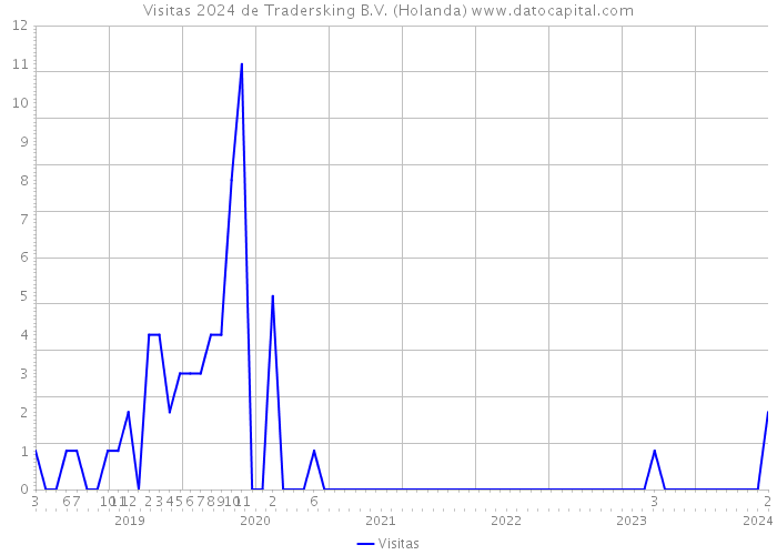 Visitas 2024 de Tradersking B.V. (Holanda) 