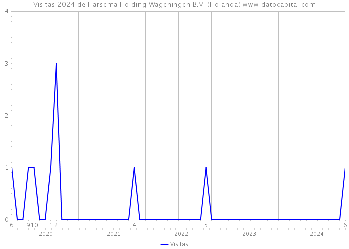 Visitas 2024 de Harsema Holding Wageningen B.V. (Holanda) 
