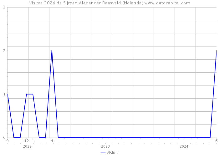 Visitas 2024 de Sijmen Alexander Raasveld (Holanda) 