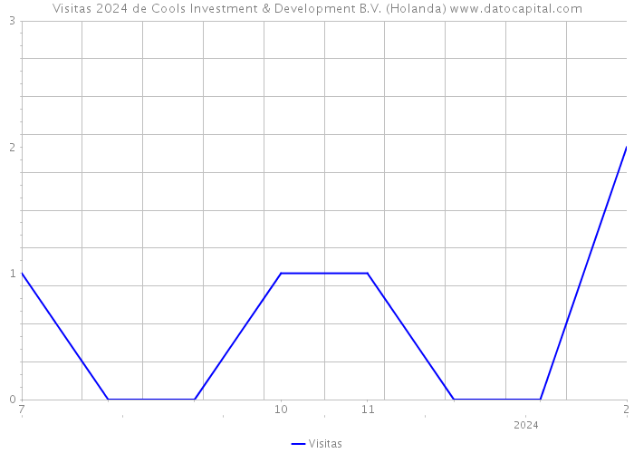 Visitas 2024 de Cools Investment & Development B.V. (Holanda) 