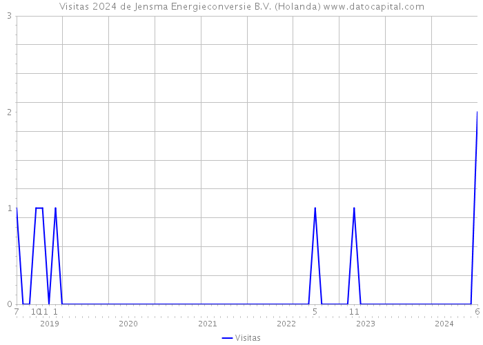 Visitas 2024 de Jensma Energieconversie B.V. (Holanda) 