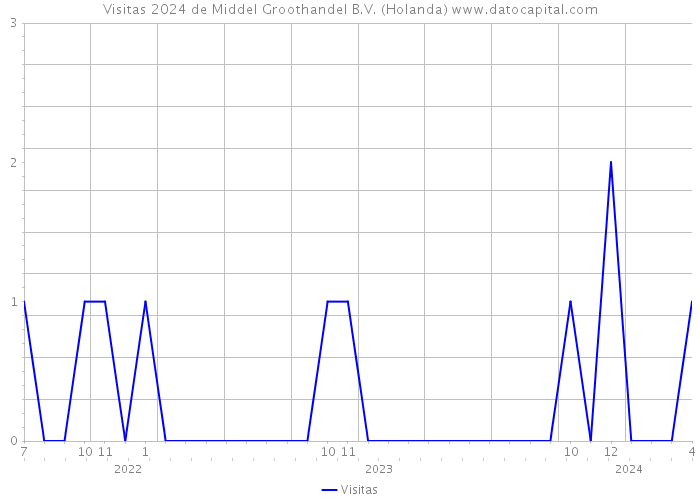 Visitas 2024 de Middel Groothandel B.V. (Holanda) 