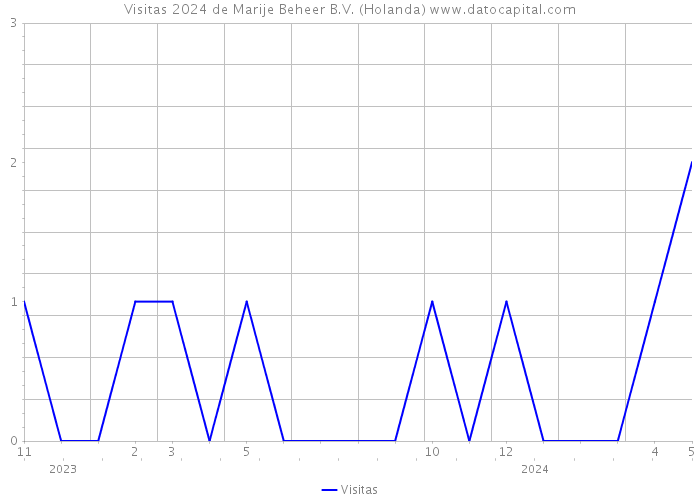 Visitas 2024 de Marije Beheer B.V. (Holanda) 