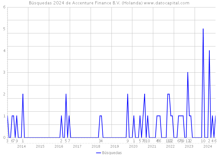 Búsquedas 2024 de Accenture Finance B.V. (Holanda) 