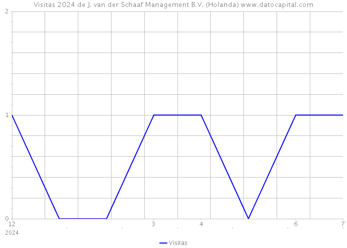 Visitas 2024 de J. van der Schaaf Management B.V. (Holanda) 