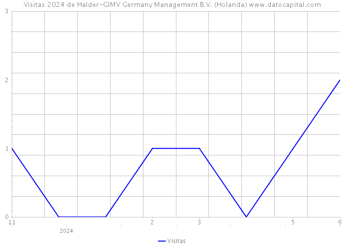 Visitas 2024 de Halder-GIMV Germany Management B.V. (Holanda) 