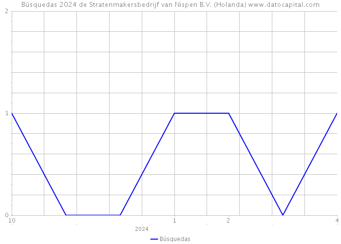 Búsquedas 2024 de Stratenmakersbedrijf van Nispen B.V. (Holanda) 