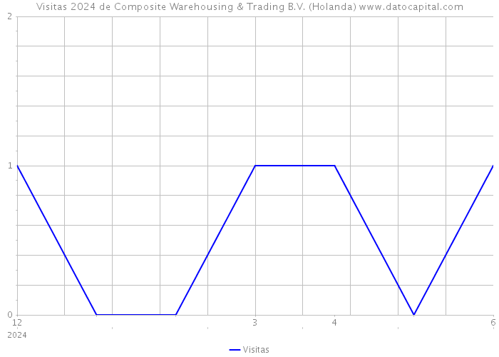 Visitas 2024 de Composite Warehousing & Trading B.V. (Holanda) 